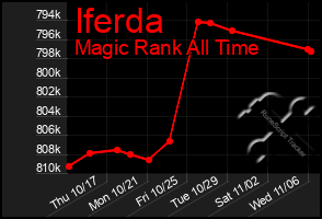 Total Graph of Iferda