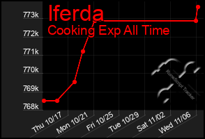 Total Graph of Iferda