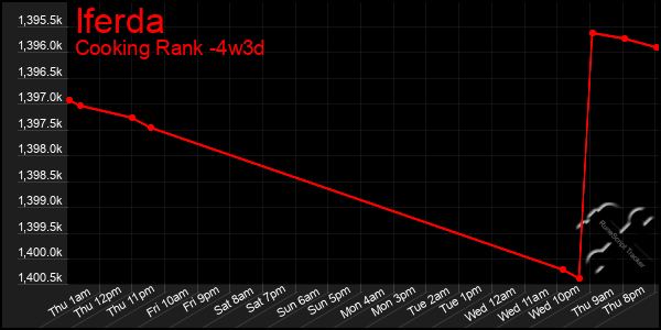 Last 31 Days Graph of Iferda