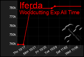 Total Graph of Iferda