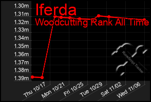 Total Graph of Iferda