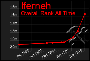 Total Graph of Iferneh