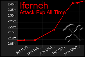 Total Graph of Iferneh