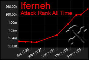 Total Graph of Iferneh