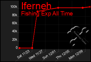 Total Graph of Iferneh