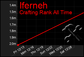 Total Graph of Iferneh