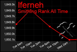 Total Graph of Iferneh