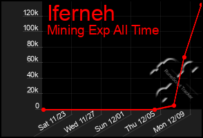 Total Graph of Iferneh