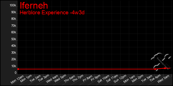 Last 31 Days Graph of Iferneh