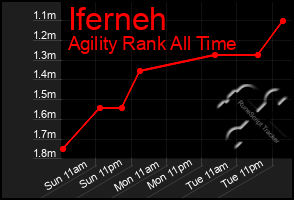 Total Graph of Iferneh