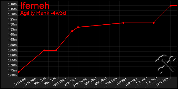 Last 31 Days Graph of Iferneh