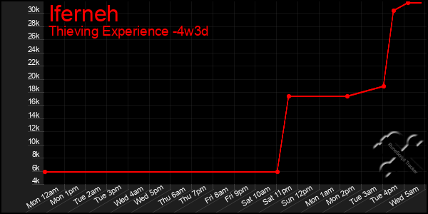 Last 31 Days Graph of Iferneh