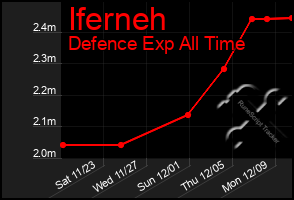 Total Graph of Iferneh