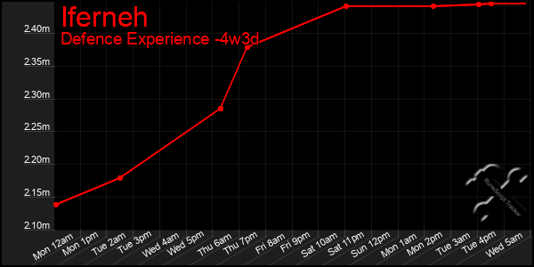 Last 31 Days Graph of Iferneh