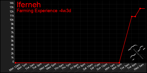 Last 31 Days Graph of Iferneh