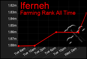 Total Graph of Iferneh