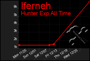 Total Graph of Iferneh