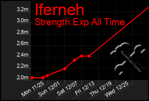 Total Graph of Iferneh