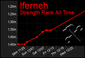 Total Graph of Iferneh