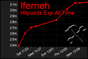 Total Graph of Iferneh