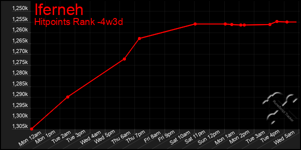 Last 31 Days Graph of Iferneh