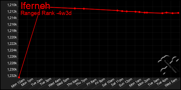 Last 31 Days Graph of Iferneh