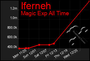 Total Graph of Iferneh