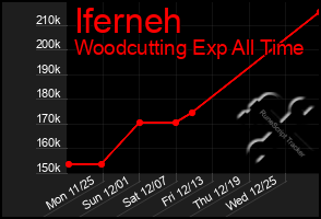 Total Graph of Iferneh