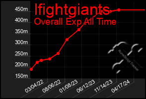 Total Graph of Ifightgiants