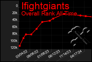 Total Graph of Ifightgiants