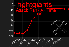 Total Graph of Ifightgiants