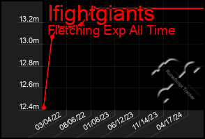 Total Graph of Ifightgiants