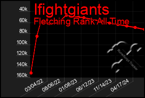 Total Graph of Ifightgiants