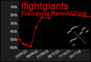 Total Graph of Ifightgiants