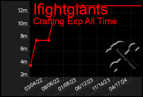 Total Graph of Ifightgiants