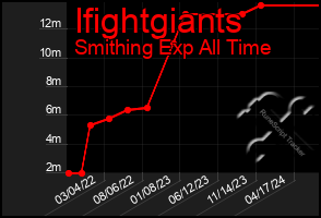 Total Graph of Ifightgiants