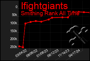 Total Graph of Ifightgiants