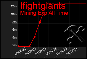 Total Graph of Ifightgiants