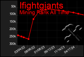 Total Graph of Ifightgiants