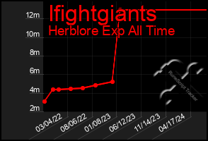 Total Graph of Ifightgiants