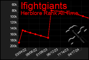 Total Graph of Ifightgiants