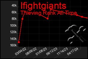 Total Graph of Ifightgiants