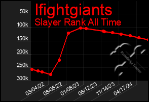 Total Graph of Ifightgiants