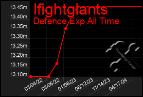 Total Graph of Ifightgiants