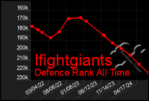 Total Graph of Ifightgiants