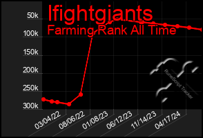 Total Graph of Ifightgiants