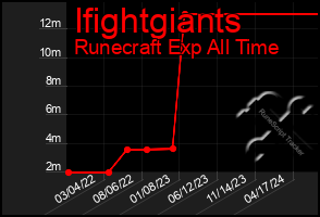 Total Graph of Ifightgiants