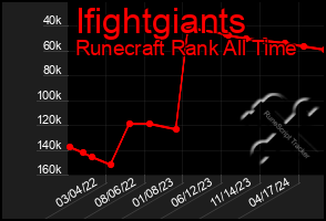 Total Graph of Ifightgiants