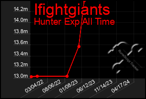 Total Graph of Ifightgiants