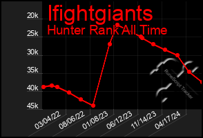 Total Graph of Ifightgiants